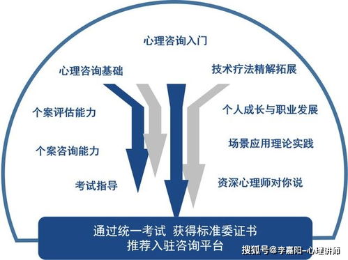 心理咨詢專業(yè)技能培訓(xùn) 零基礎(chǔ)入門，邁入社會心理服務(wù)行業(yè)