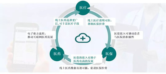 進擊的醫(yī)藥行業(yè)“互聯(lián)網(wǎng)+” 藥品互聯(lián)網(wǎng)信息服務的新時代